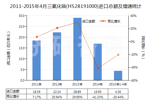 2011-2015年4月三氧化鉻(HS28191000)進口總額及增速統(tǒng)計